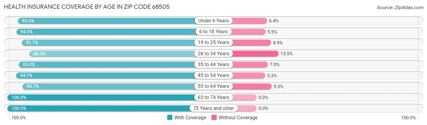 Health Insurance Coverage by Age in Zip Code 68505