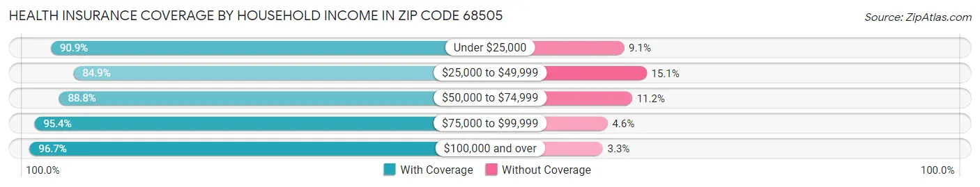 Health Insurance Coverage by Household Income in Zip Code 68505