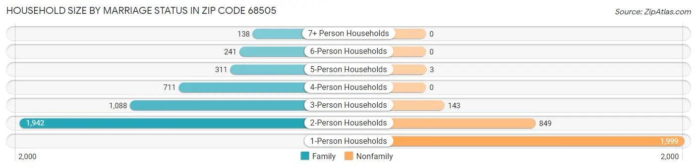 Household Size by Marriage Status in Zip Code 68505