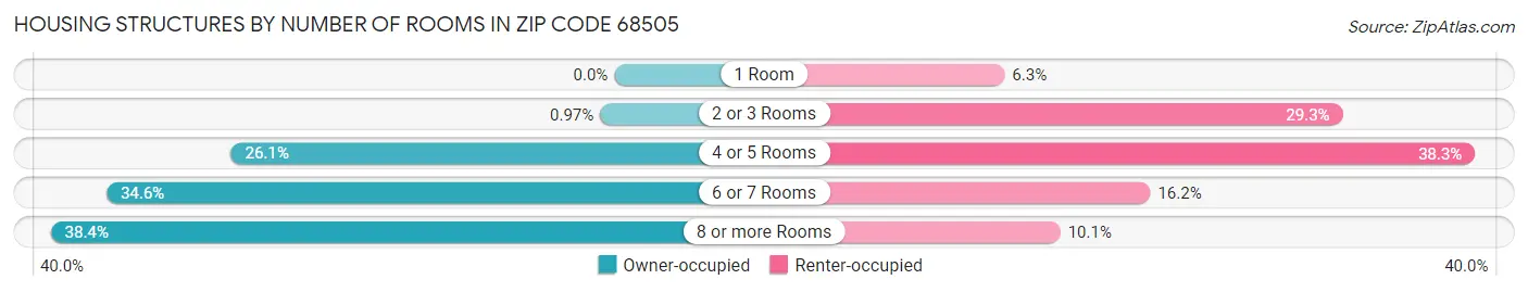 Housing Structures by Number of Rooms in Zip Code 68505