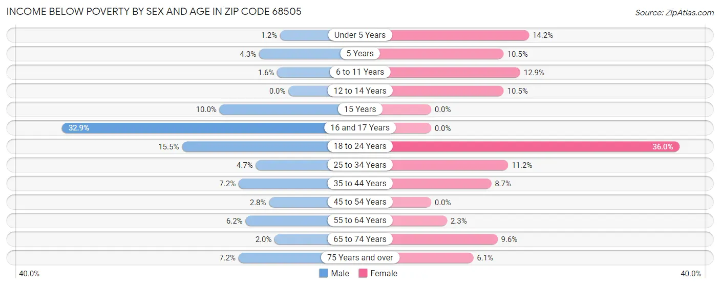 Income Below Poverty by Sex and Age in Zip Code 68505