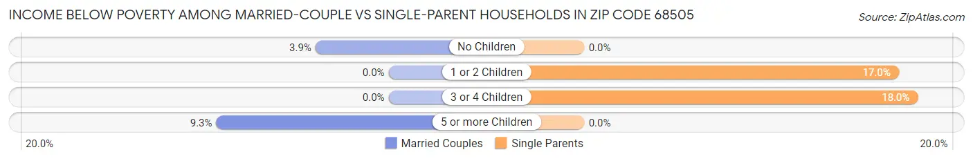 Income Below Poverty Among Married-Couple vs Single-Parent Households in Zip Code 68505