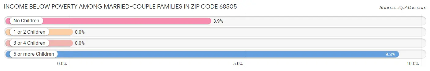 Income Below Poverty Among Married-Couple Families in Zip Code 68505