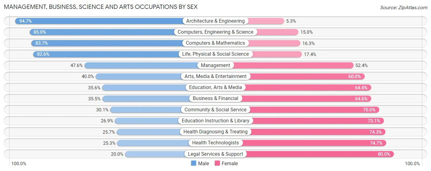 Management, Business, Science and Arts Occupations by Sex in Zip Code 68505