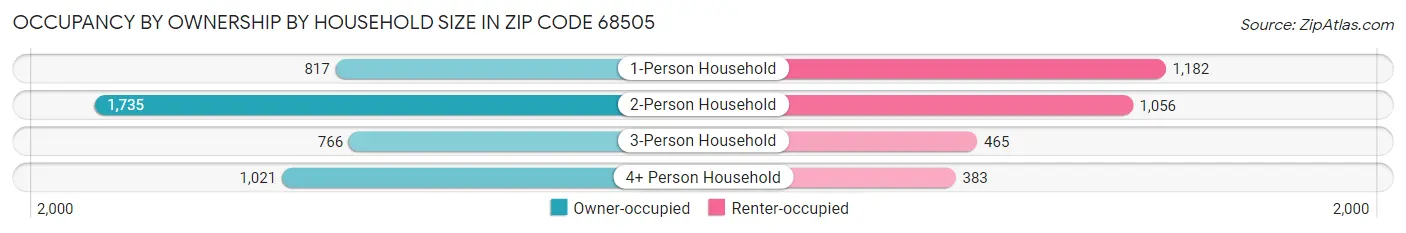 Occupancy by Ownership by Household Size in Zip Code 68505