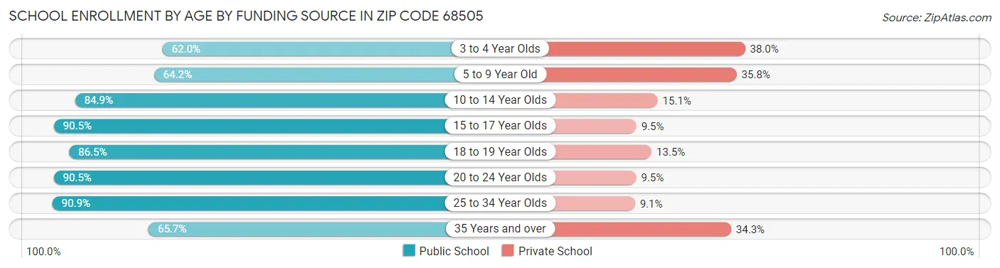School Enrollment by Age by Funding Source in Zip Code 68505