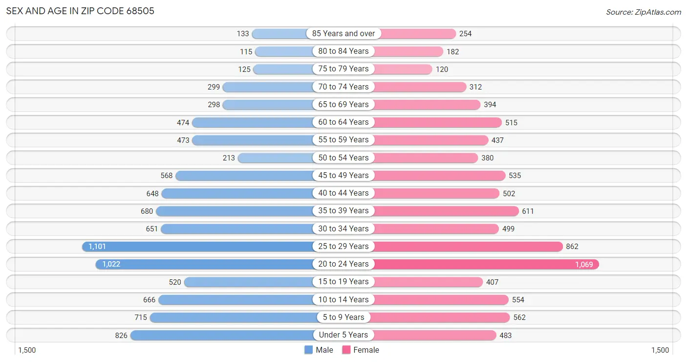 Sex and Age in Zip Code 68505