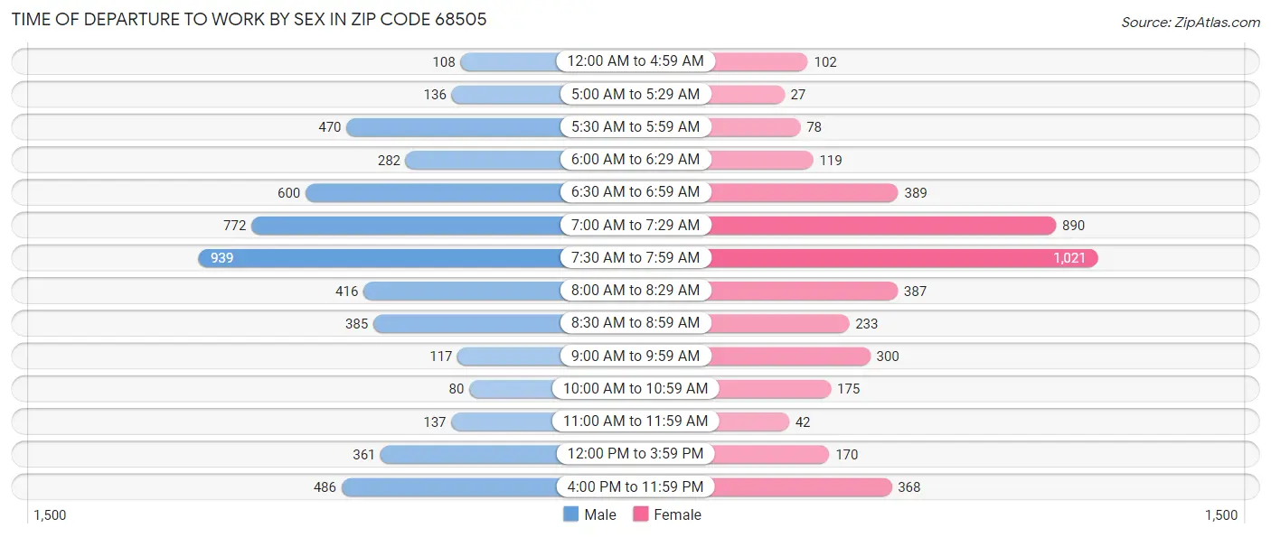 Time of Departure to Work by Sex in Zip Code 68505