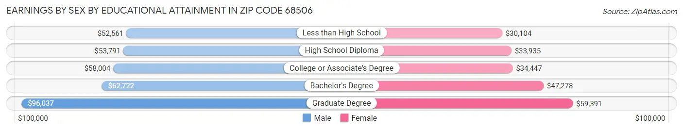 Earnings by Sex by Educational Attainment in Zip Code 68506