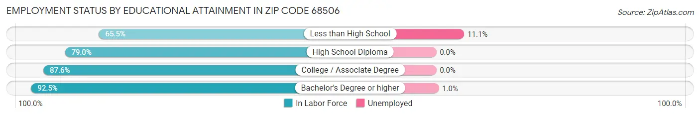 Employment Status by Educational Attainment in Zip Code 68506