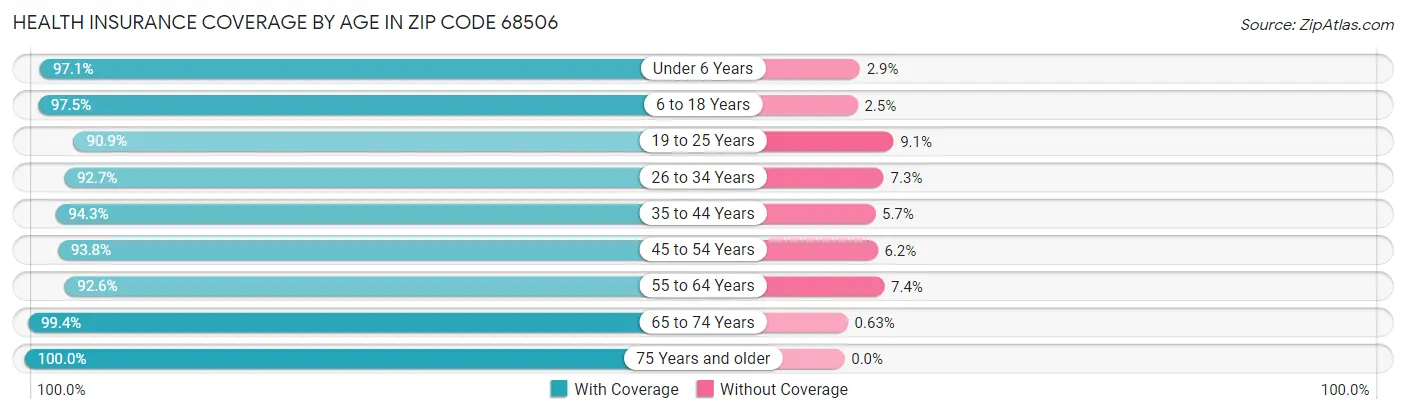 Health Insurance Coverage by Age in Zip Code 68506