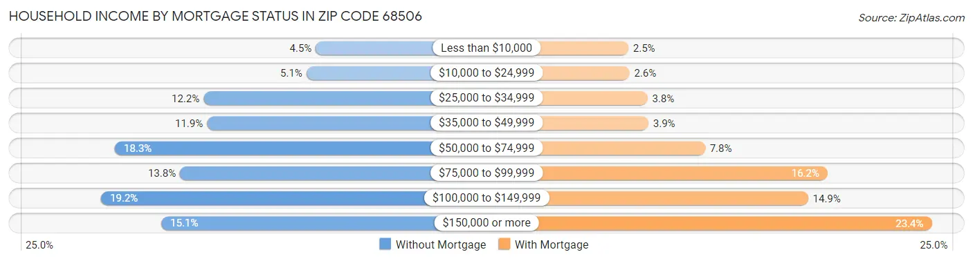 Household Income by Mortgage Status in Zip Code 68506