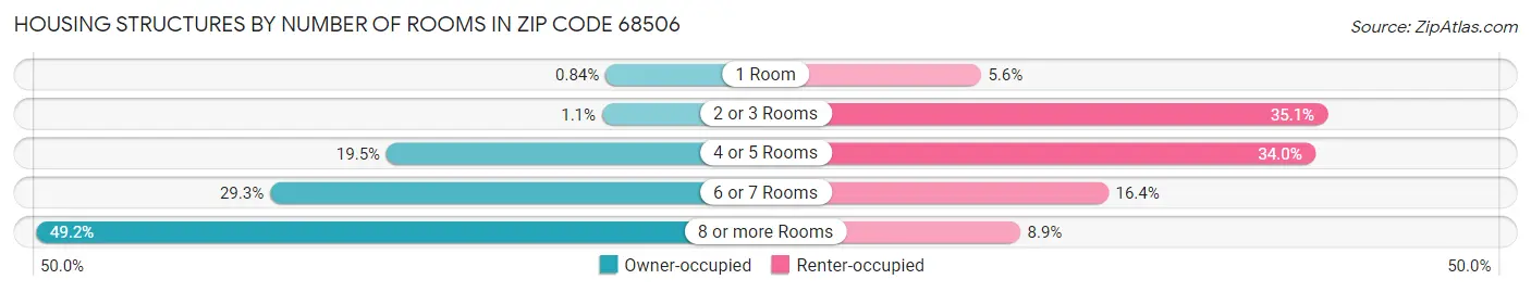 Housing Structures by Number of Rooms in Zip Code 68506
