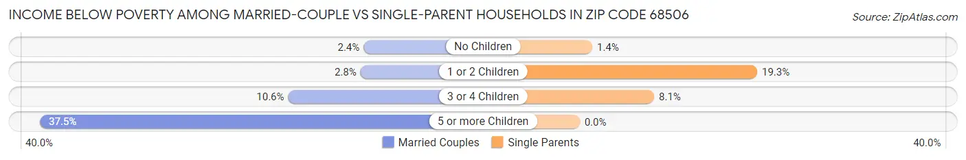 Income Below Poverty Among Married-Couple vs Single-Parent Households in Zip Code 68506