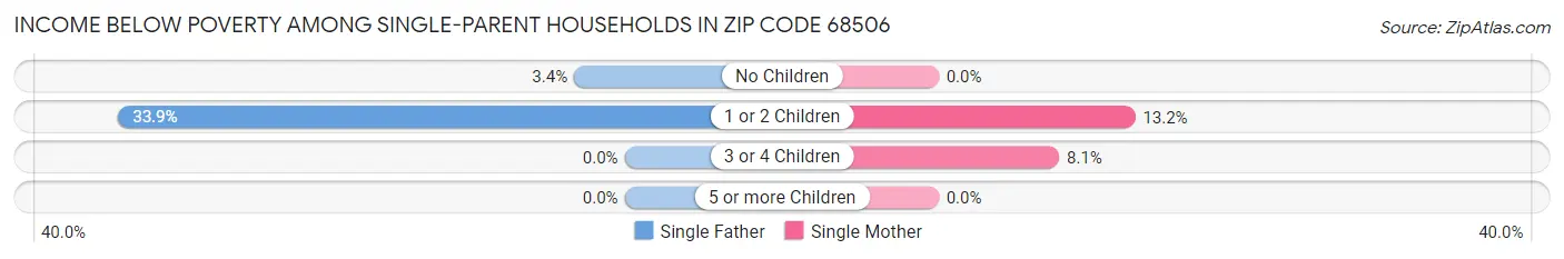 Income Below Poverty Among Single-Parent Households in Zip Code 68506