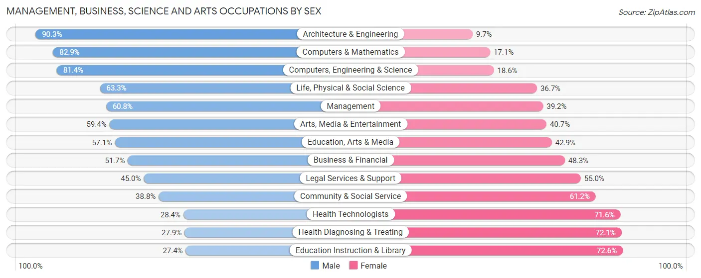 Management, Business, Science and Arts Occupations by Sex in Zip Code 68506