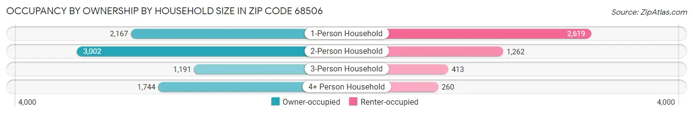 Occupancy by Ownership by Household Size in Zip Code 68506