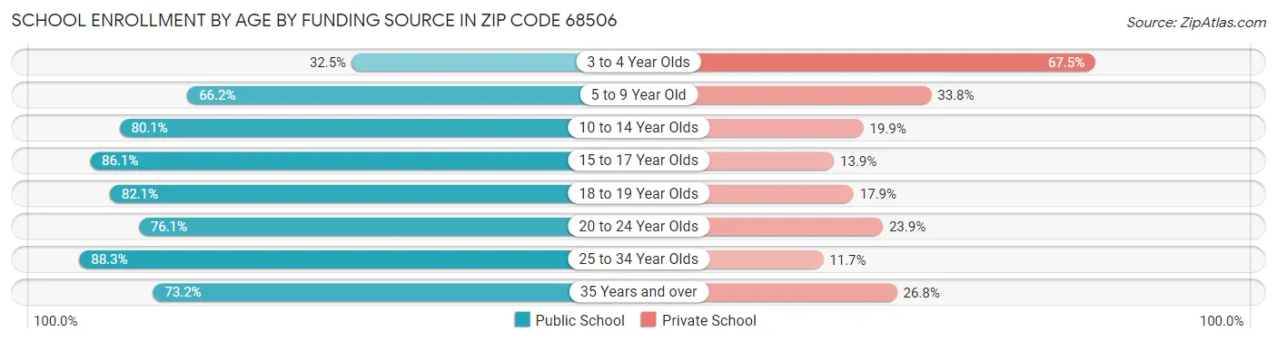 School Enrollment by Age by Funding Source in Zip Code 68506