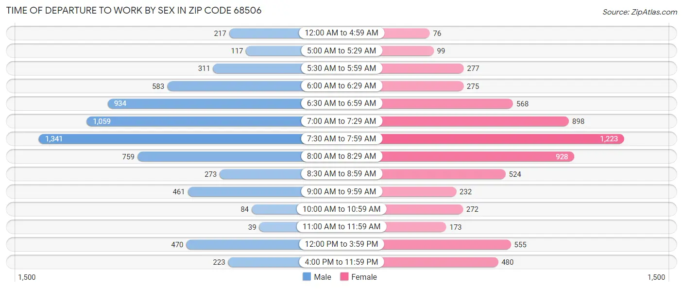 Time of Departure to Work by Sex in Zip Code 68506