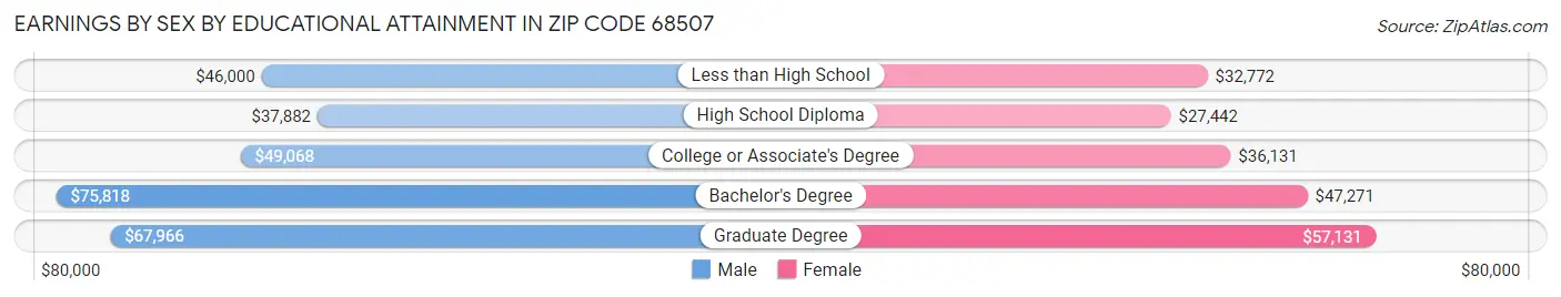 Earnings by Sex by Educational Attainment in Zip Code 68507