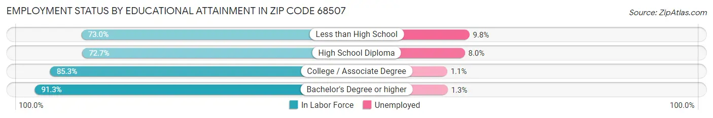 Employment Status by Educational Attainment in Zip Code 68507