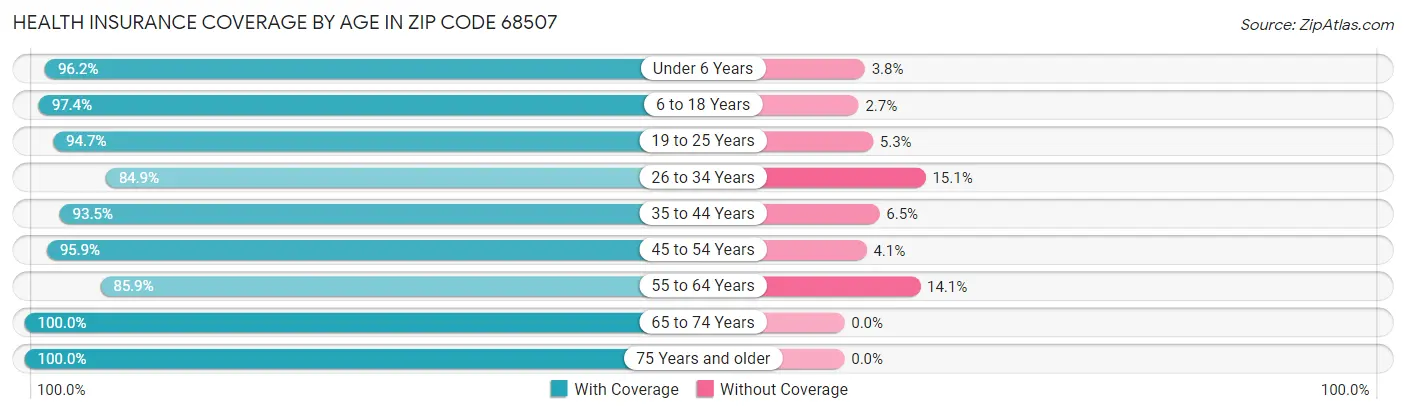 Health Insurance Coverage by Age in Zip Code 68507