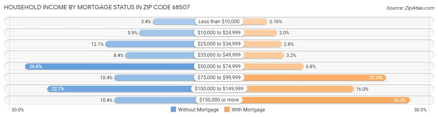 Household Income by Mortgage Status in Zip Code 68507
