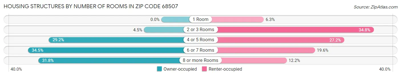 Housing Structures by Number of Rooms in Zip Code 68507