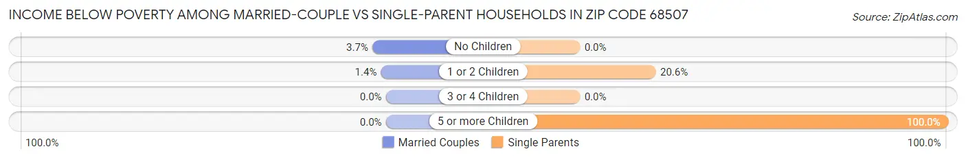 Income Below Poverty Among Married-Couple vs Single-Parent Households in Zip Code 68507