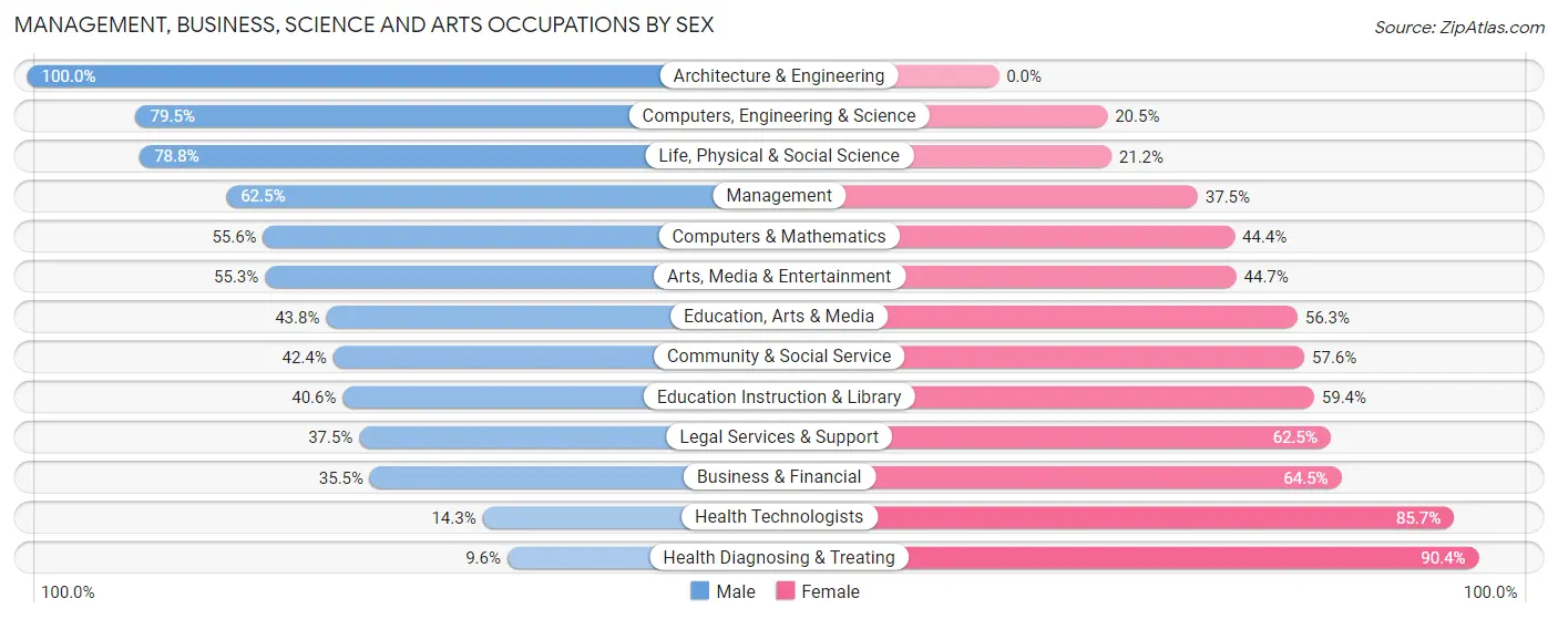 Management, Business, Science and Arts Occupations by Sex in Zip Code 68507