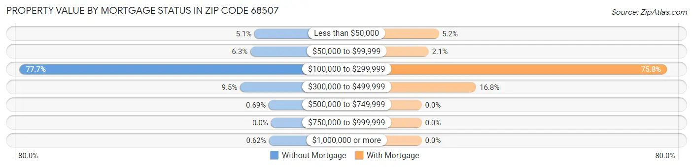 Property Value by Mortgage Status in Zip Code 68507