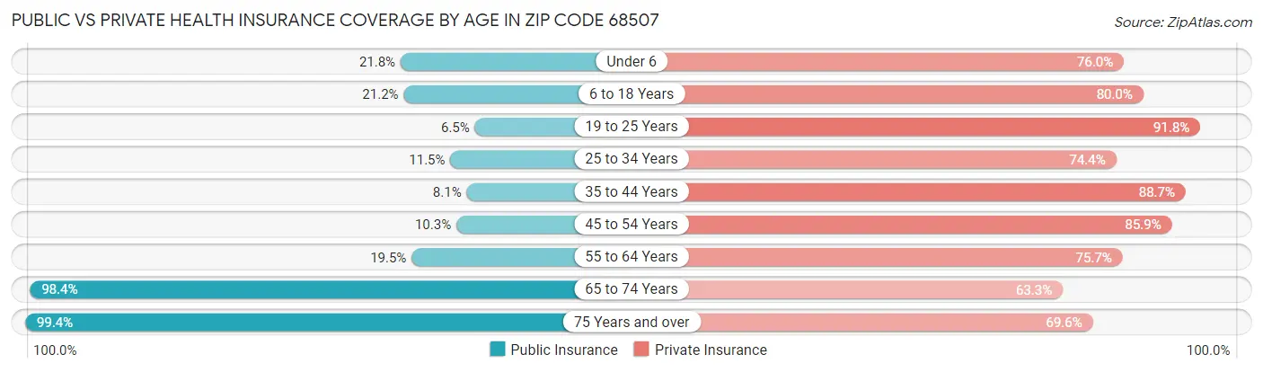 Public vs Private Health Insurance Coverage by Age in Zip Code 68507