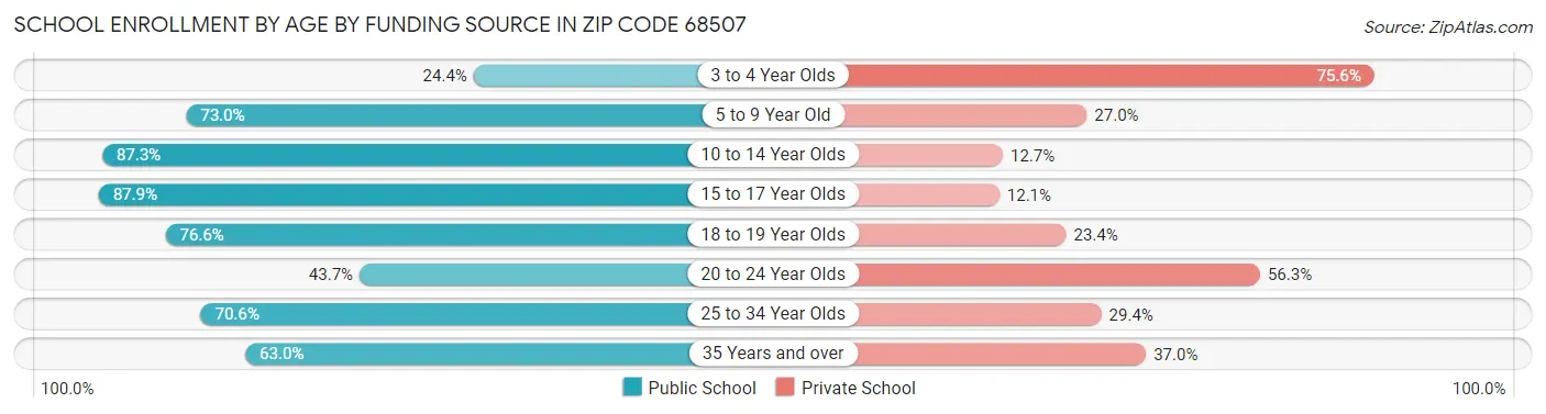 School Enrollment by Age by Funding Source in Zip Code 68507