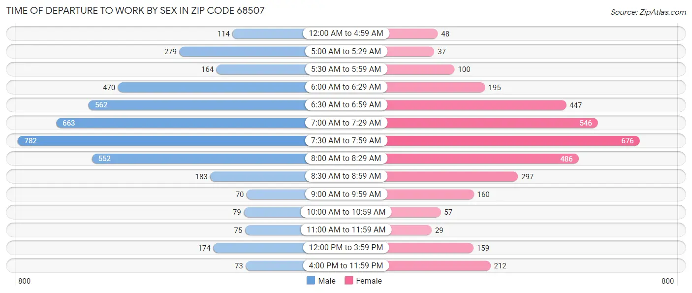 Time of Departure to Work by Sex in Zip Code 68507