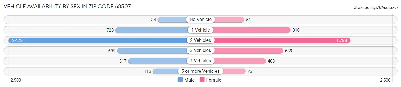 Vehicle Availability by Sex in Zip Code 68507
