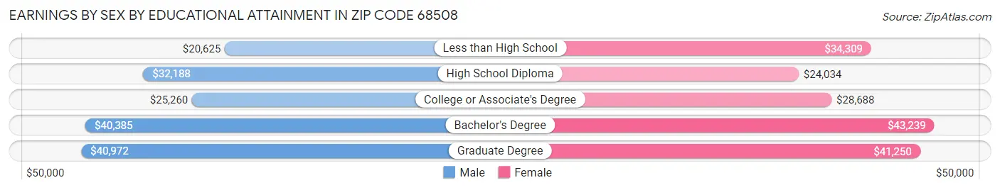 Earnings by Sex by Educational Attainment in Zip Code 68508