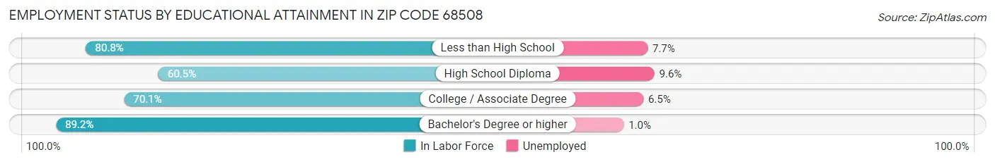 Employment Status by Educational Attainment in Zip Code 68508