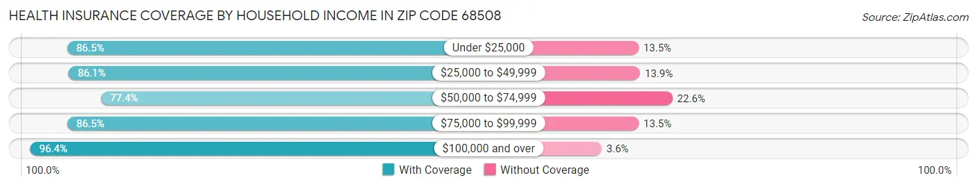 Health Insurance Coverage by Household Income in Zip Code 68508
