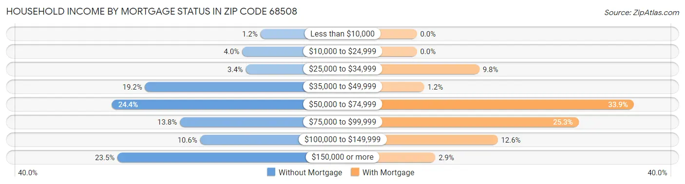 Household Income by Mortgage Status in Zip Code 68508