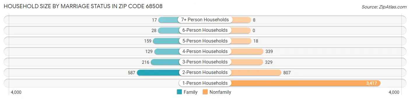 Household Size by Marriage Status in Zip Code 68508