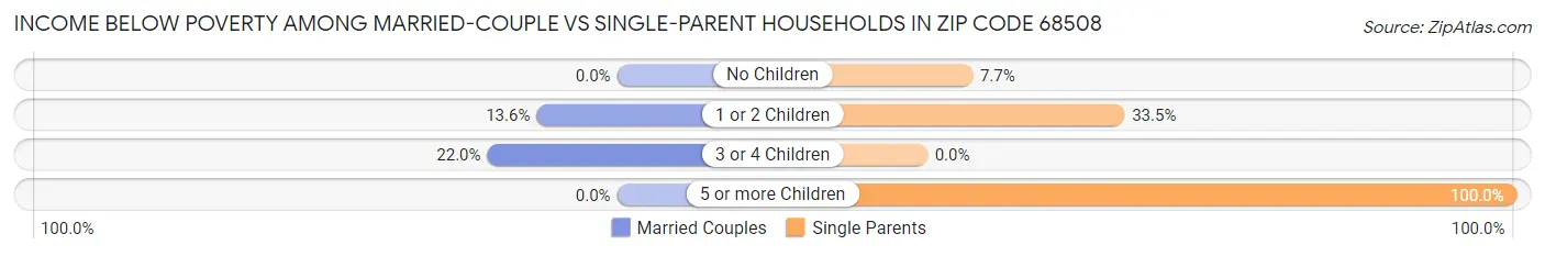Income Below Poverty Among Married-Couple vs Single-Parent Households in Zip Code 68508