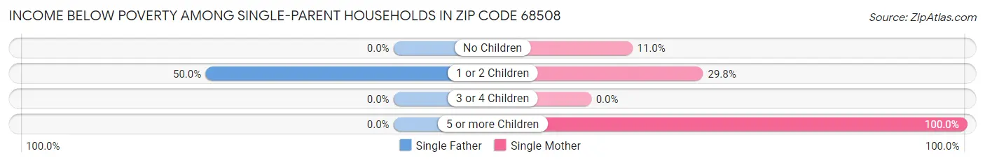 Income Below Poverty Among Single-Parent Households in Zip Code 68508