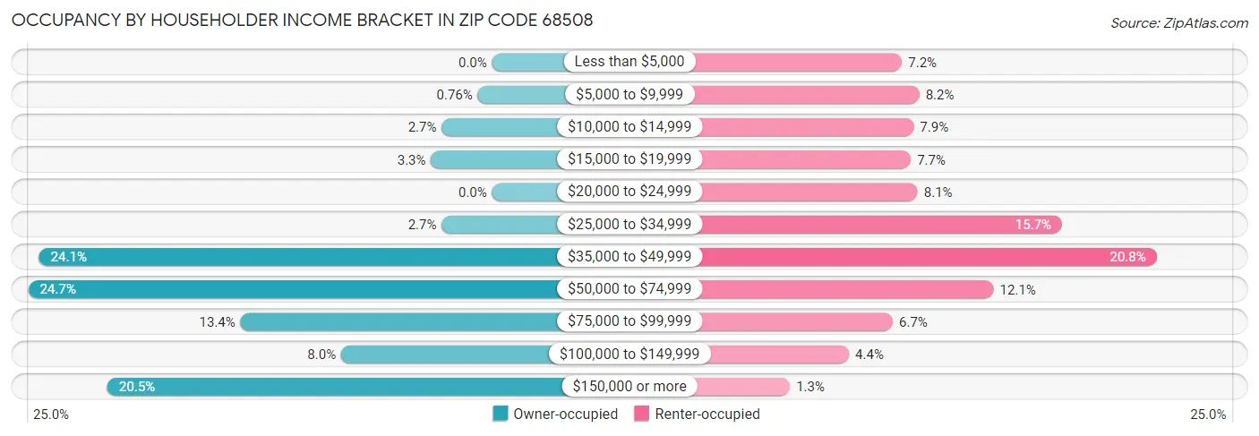 Occupancy by Householder Income Bracket in Zip Code 68508