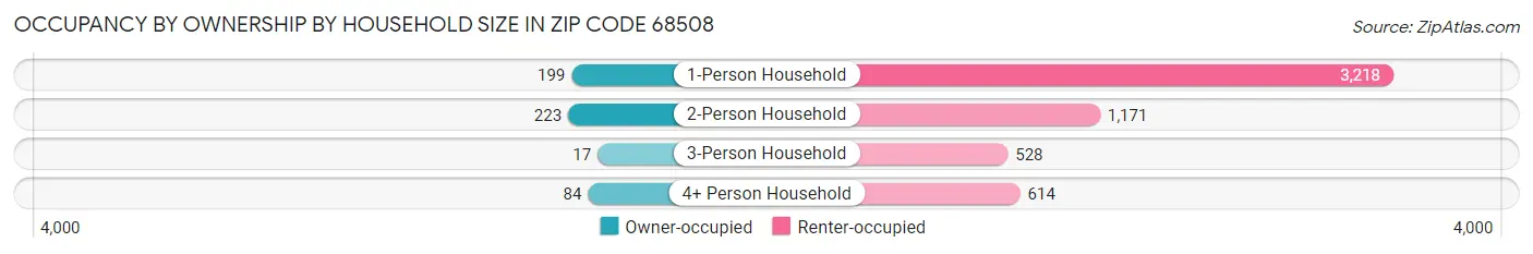 Occupancy by Ownership by Household Size in Zip Code 68508