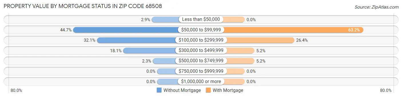 Property Value by Mortgage Status in Zip Code 68508