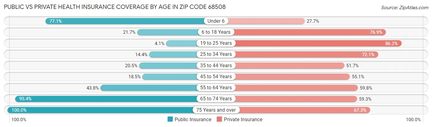 Public vs Private Health Insurance Coverage by Age in Zip Code 68508