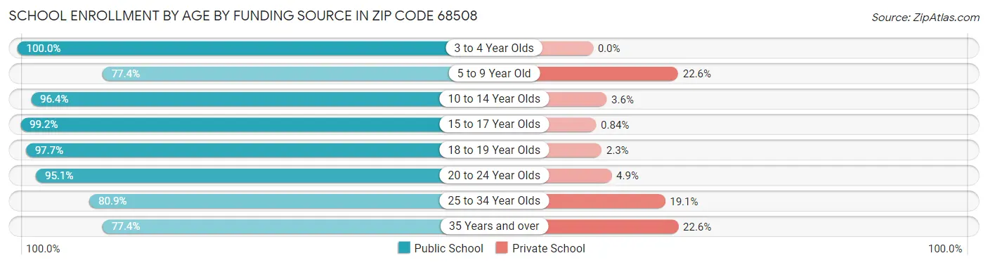 School Enrollment by Age by Funding Source in Zip Code 68508