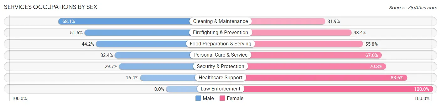 Services Occupations by Sex in Zip Code 68508