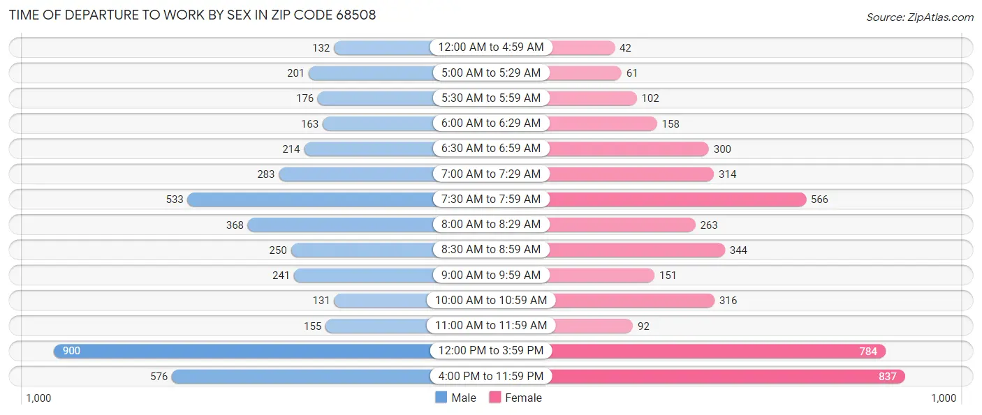 Time of Departure to Work by Sex in Zip Code 68508