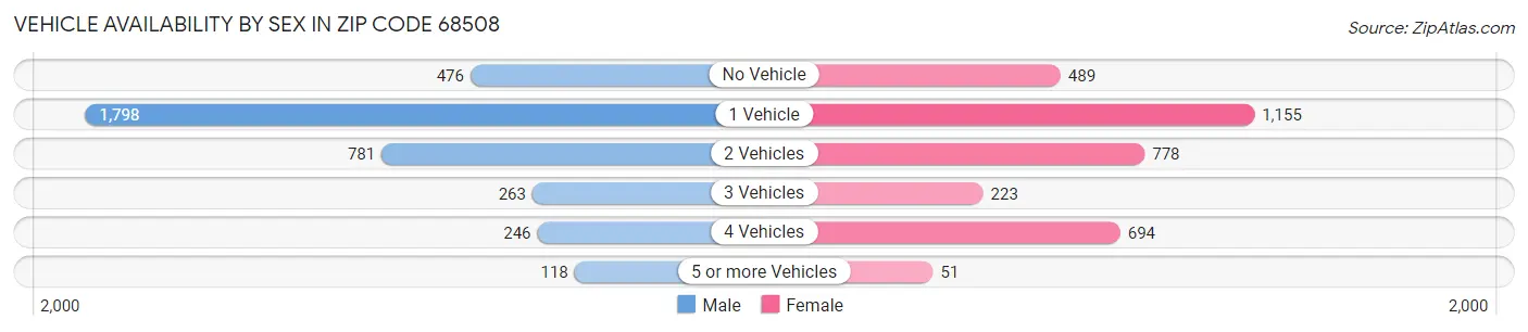 Vehicle Availability by Sex in Zip Code 68508